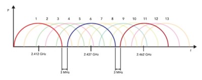 Rozdělení kanálů WiFi - pásmo 2,4 GHz